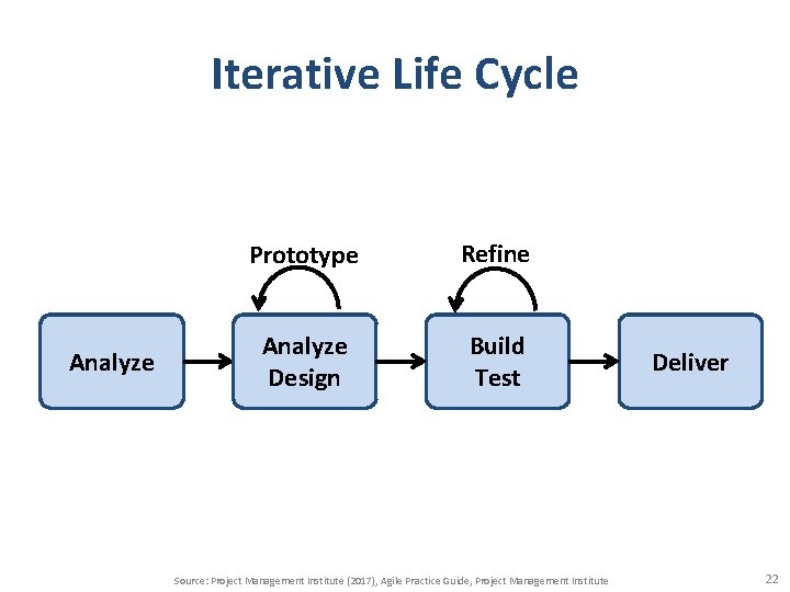 Iterative Life Cycle Analyze Prototype Refine Analyze Design Build Test Source: Project Management Institute