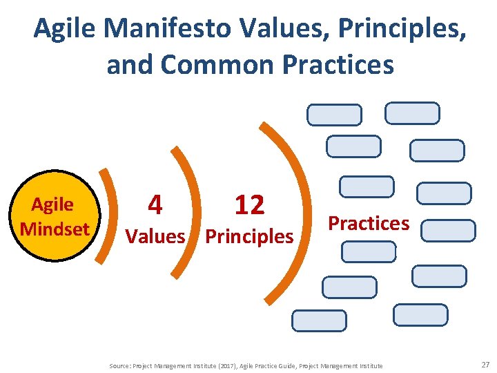 Agile Manifesto Values, Principles, and Common Practices Agile Mindset 4 12 Values Principles Practices