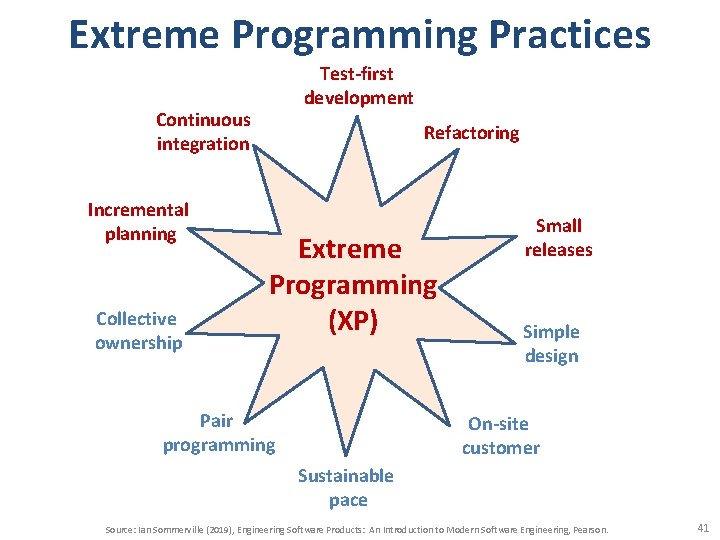 Extreme Programming Practices Test-first development Continuous integration Incremental planning Collective ownership Refactoring Extreme Programming
