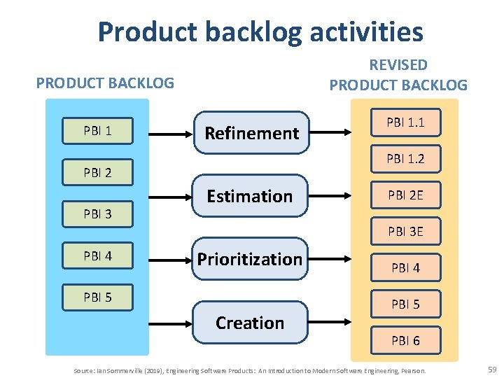 Product backlog activities REVISED PRODUCT BACKLOG PBI 1 Refinement PBI 1. 2 PBI 3