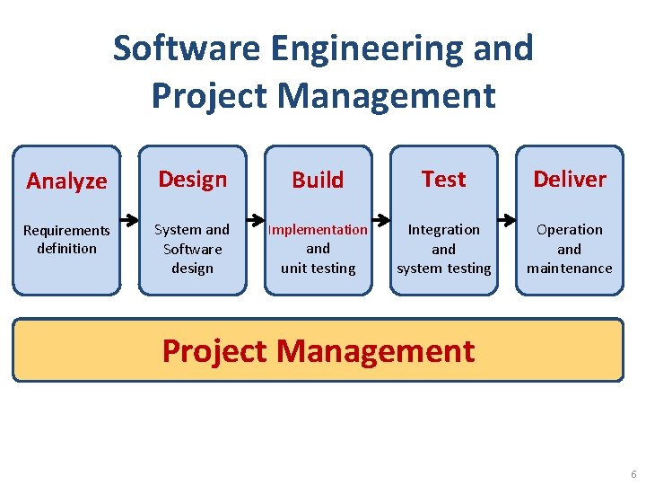 Software Engineering and Project Management Analyze Design Build Test Deliver Requirements definition System and