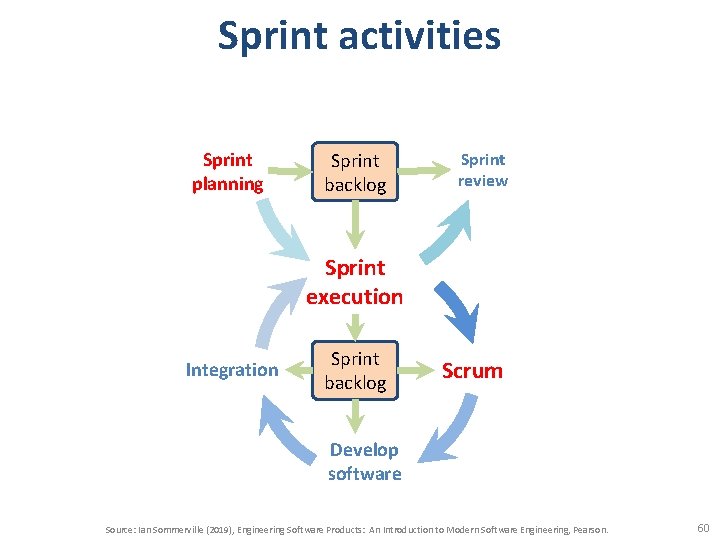 Sprint activities Sprint planning Sprint backlog Sprint review Sprint execution Integration Sprint backlog Scrum