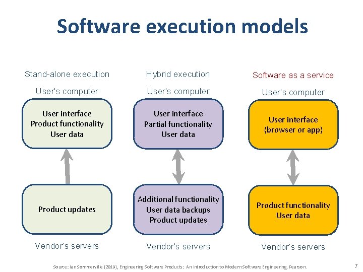 Software execution models Stand-alone execution Hybrid execution Software as a service User’s computer User