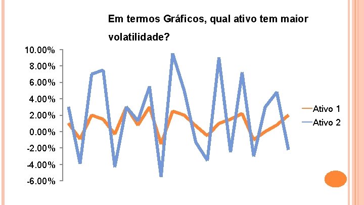 Em termos Gráficos, qual ativo tem maior volatilidade? 10. 00% 8. 00% 6. 00%