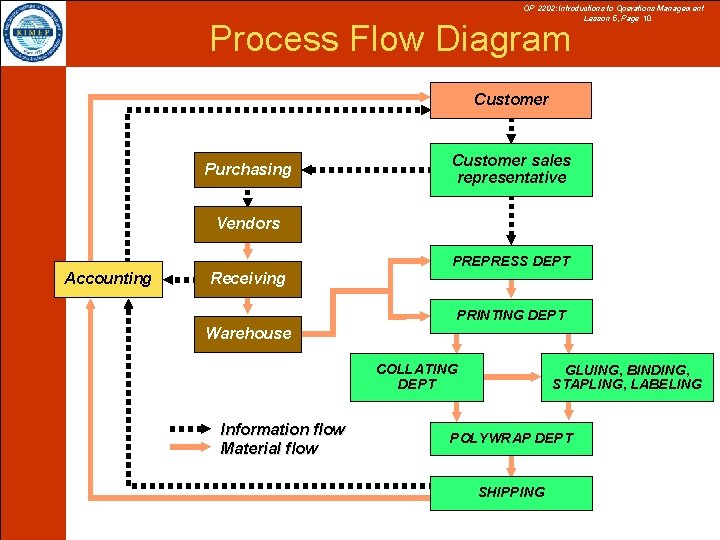 OP 2202: Introductions to Operations Management Lesson 5, Page 10 Process Flow Diagram Customer