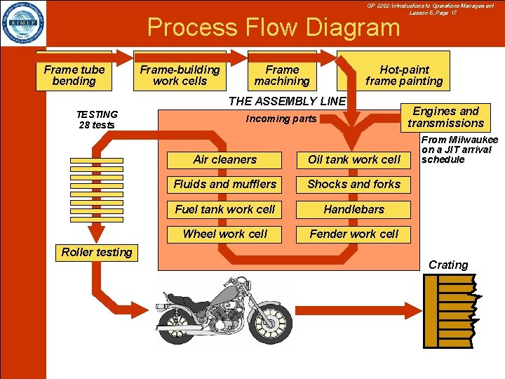 OP 2202: Introductions to Operations Management Lesson 5, Page 17 Process Flow Diagram Frame