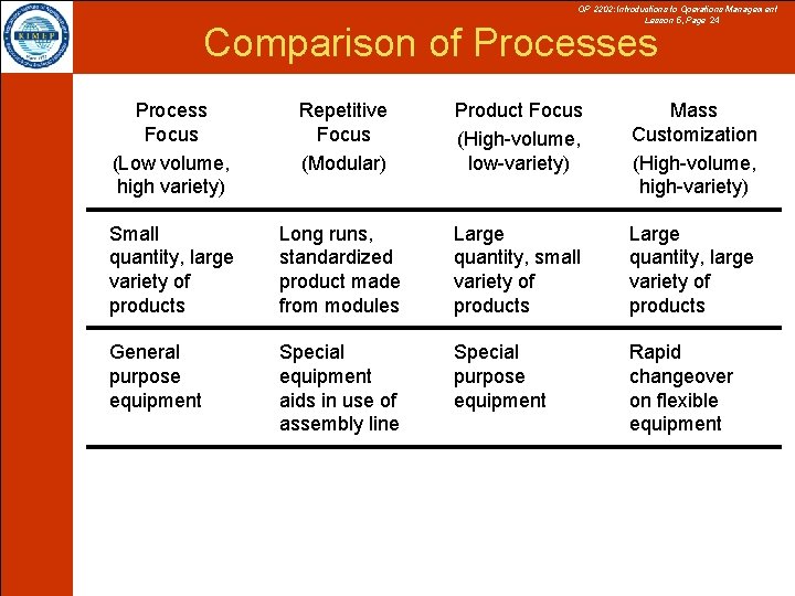 OP 2202: Introductions to Operations Management Lesson 5, Page 24 Comparison of Processes Process