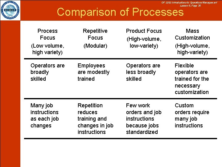 OP 2202: Introductions to Operations Management Lesson 5, Page 25 Comparison of Processes Process