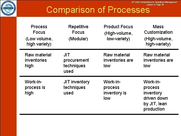 OP 2202: Introductions to Operations Management Lesson 5, Page 26 Comparison of Processes Process