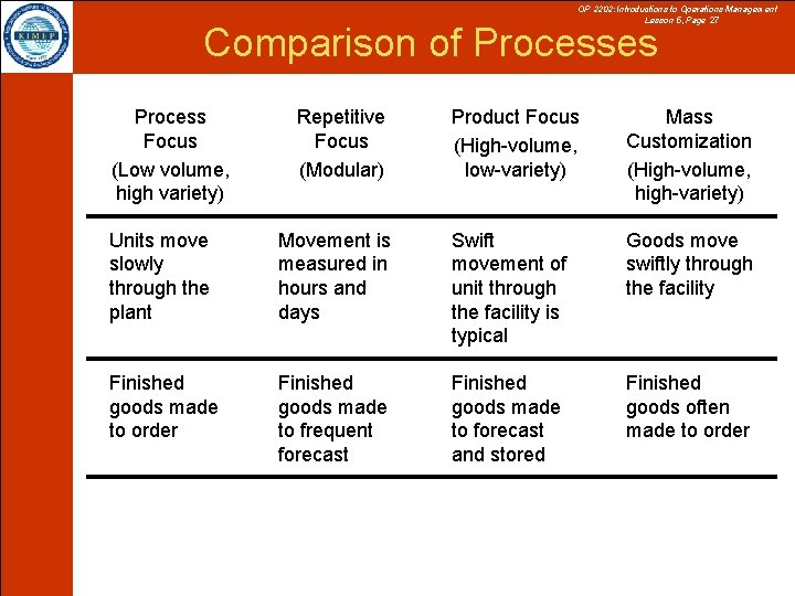 OP 2202: Introductions to Operations Management Lesson 5, Page 27 Comparison of Processes Process