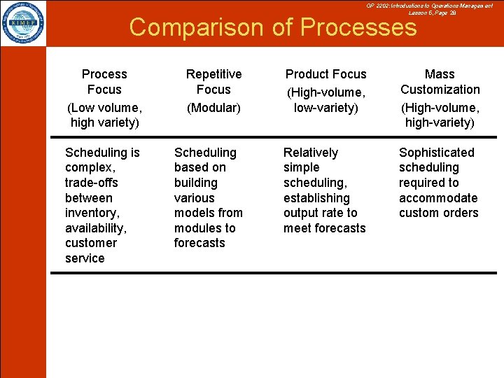OP 2202: Introductions to Operations Management Lesson 5, Page 28 Comparison of Processes Process