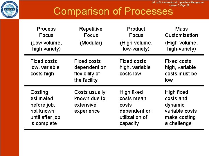 OP 2202: Introductions to Operations Management Lesson 5, Page 29 Comparison of Processes Process