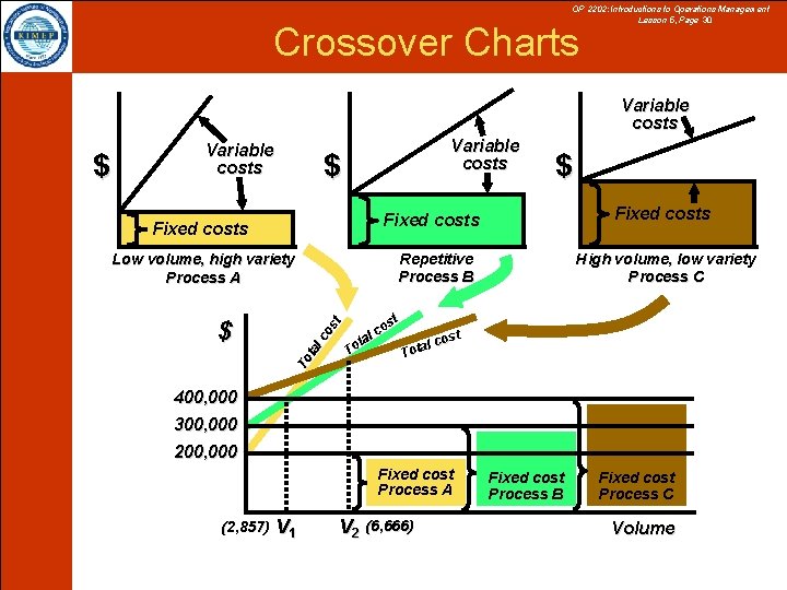 OP 2202: Introductions to Operations Management Lesson 5, Page 30 Crossover Charts Variable costs