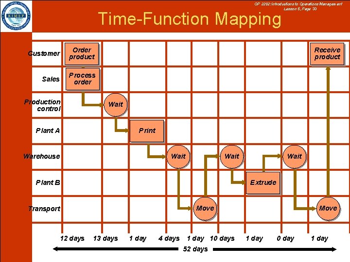 OP 2202: Introductions to Operations Management Lesson 5, Page 33 Time-Function Mapping Customer Order