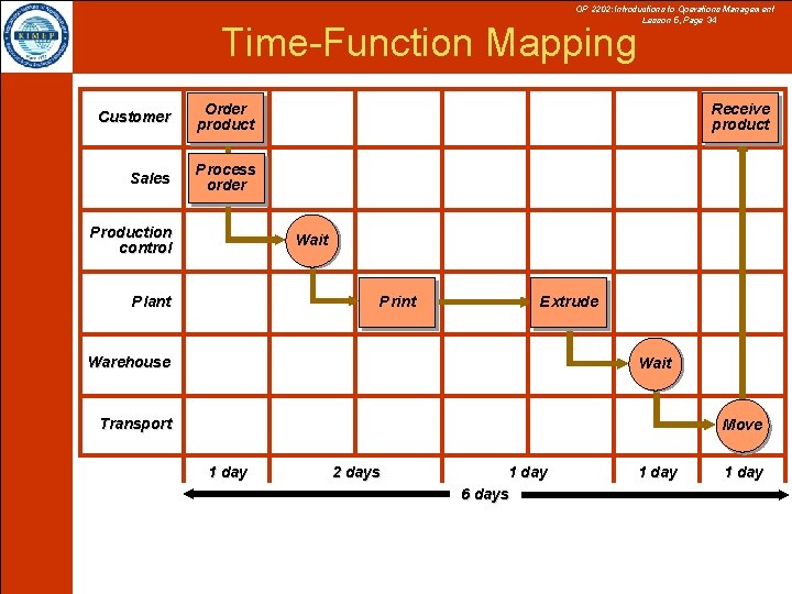 OP 2202: Introductions to Operations Management Lesson 5, Page 34 Time-Function Mapping Customer Order