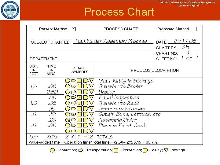Process Chart OP 2202: Introductions to Operations Management Lesson 5, Page 35 