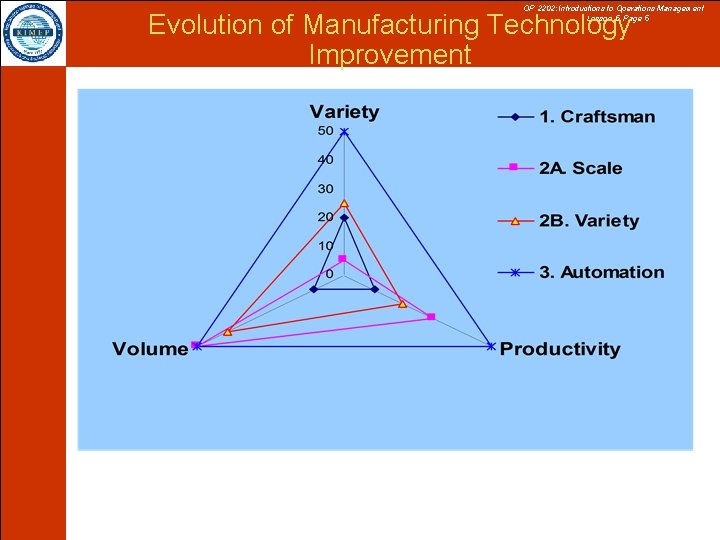 OP 2202: Introductions to Operations Management Lesson 5, Page 5 Evolution of Manufacturing Technology