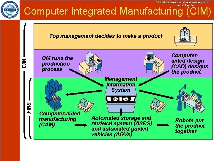 OP 2202: Introductions to Operations Management Lesson 5, Page 58 Computer Integrated Manufacturing (CIM)