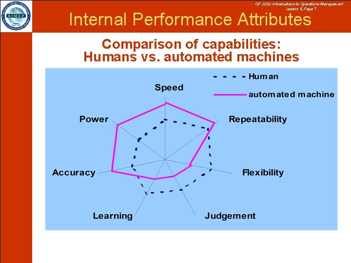 OP 2202: Introductions to Operations Management Lesson 5, Page 7 Internal Performance Attributes Comparison