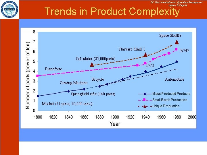 OP 2202: Introductions to Operations Management Lesson 5, Page 8 Trends in Product Complexity