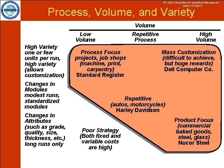 OP 2202: Introductions to Operations Management Lesson 5, Page 9 Process, Volume, and Variety