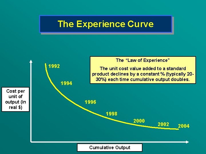 The Experience Curve The “Law of Experience” 1992 1994 Cost per unit of output