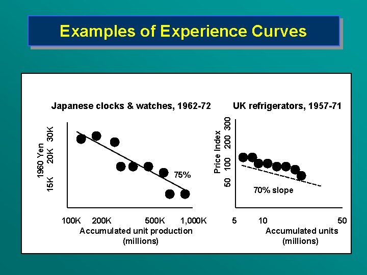 Examples of Experience Curves 75% 100 K 200 K 500 K 1, 000 K