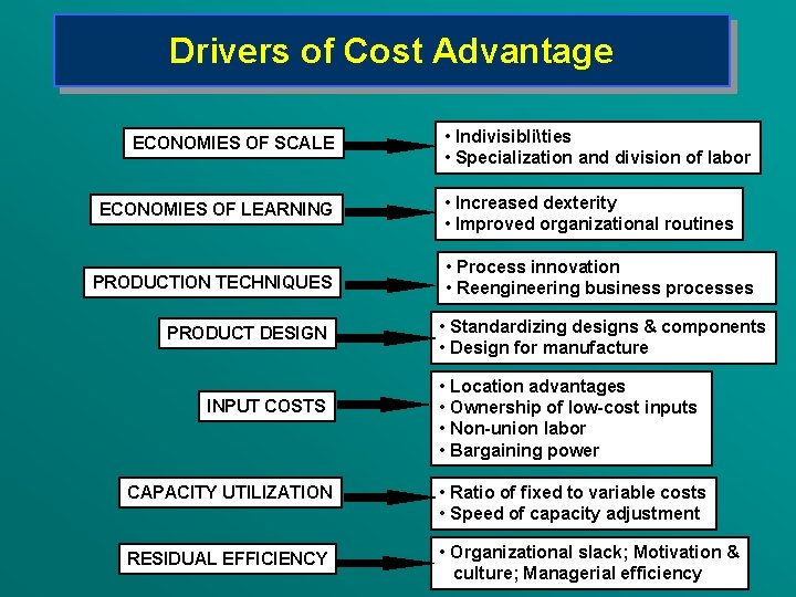 Drivers of Cost Advantage ECONOMIES OF SCALE ECONOMIES OF LEARNING PRODUCTION TECHNIQUES PRODUCT DESIGN