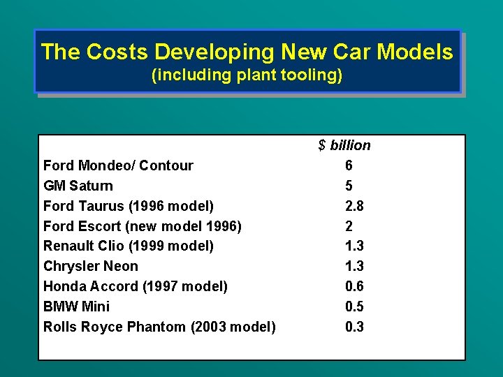 The Costs Developing New Car Models (including plant tooling) Ford Mondeo/ Contour GM Saturn