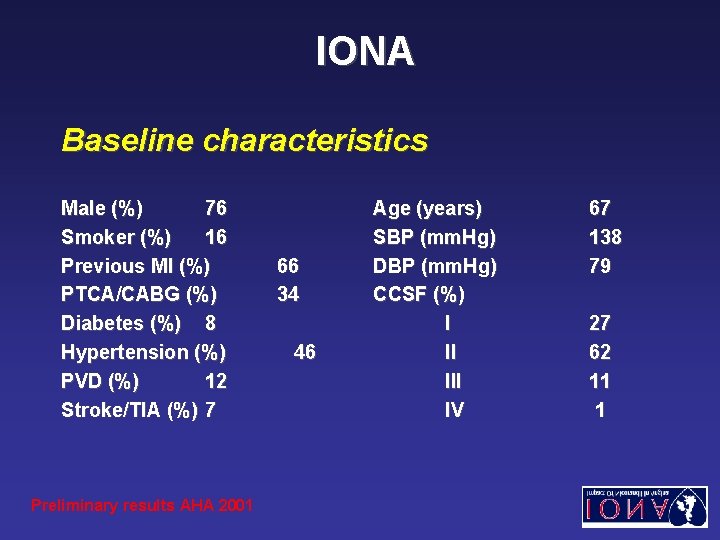 IONA Baseline characteristics Male (%) 76 Smoker (%) 16 Previous MI (%) PTCA/CABG (%)