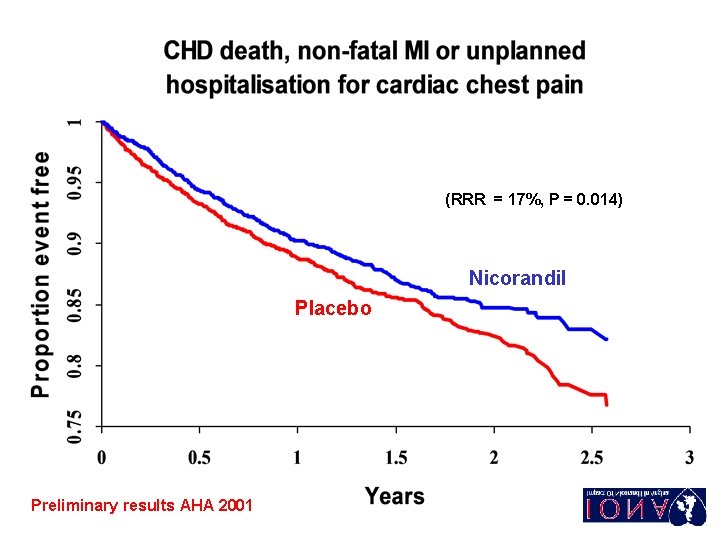 (RRR = 17%, P = 0. 014) Nicorandil Placebo Preliminary results AHA 2001 