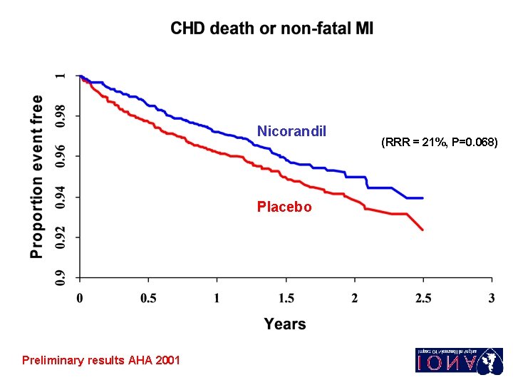 Nicorandil Placebo Preliminary results AHA 2001 (RRR = 21%, P=0. 068) 