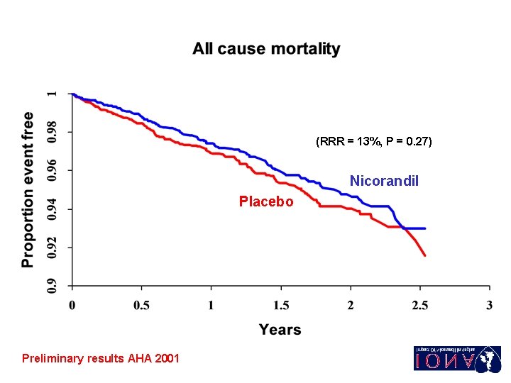 (RRR = 13%, P = 0. 27) Nicorandil Placebo Preliminary results AHA 2001 