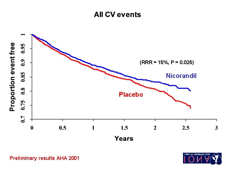 (RRR = 15%, P = 0. 025) Nicorandil Placebo Preliminary results AHA 2001 