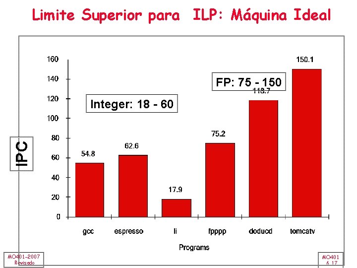 Limite Superior para ILP: Máquina Ideal FP: 75 - 150 IPC Integer: 18 -