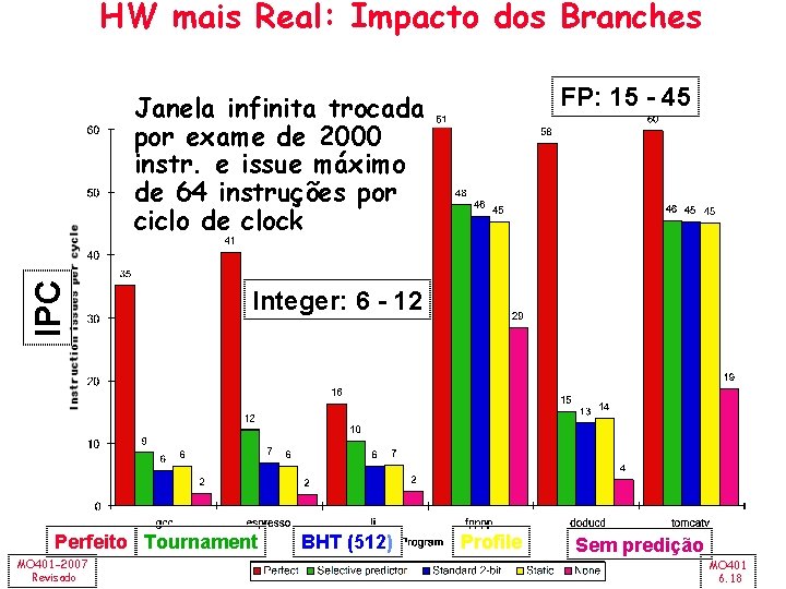 HW mais Real: Impacto dos Branches FP: 15 - 45 IPC Janela infinita trocada