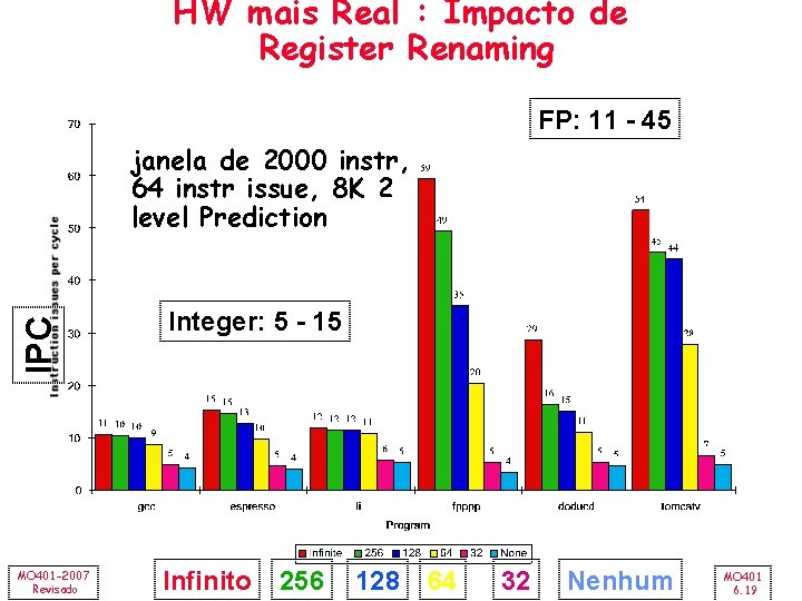HW mais Real : Impacto de Register Renaming FP: 11 - 45 IPC janela