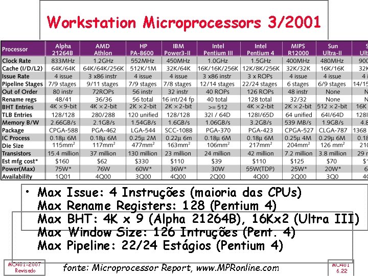 Workstation Microprocessors 3/2001 • Max Max Max MO 401 -2007 Revisado Issue: 4 Instruções