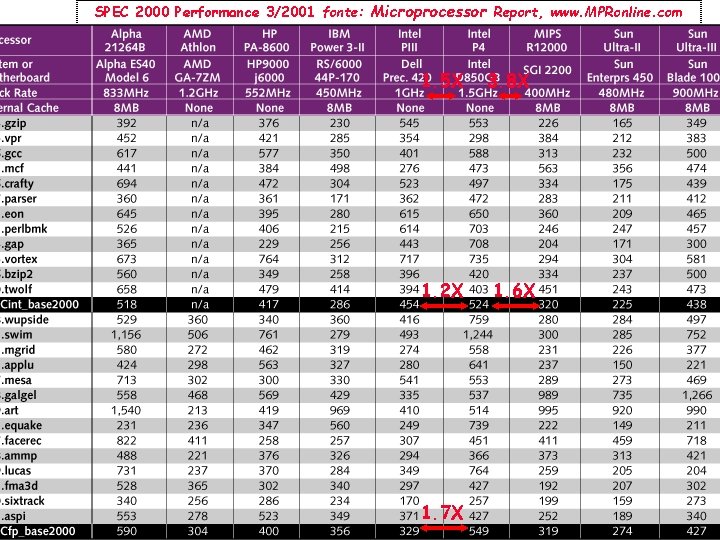 SPEC 2000 Performance 3/2001 fonte: Microprocessor Report, www. MPRonline. com 1. 5 X 1.