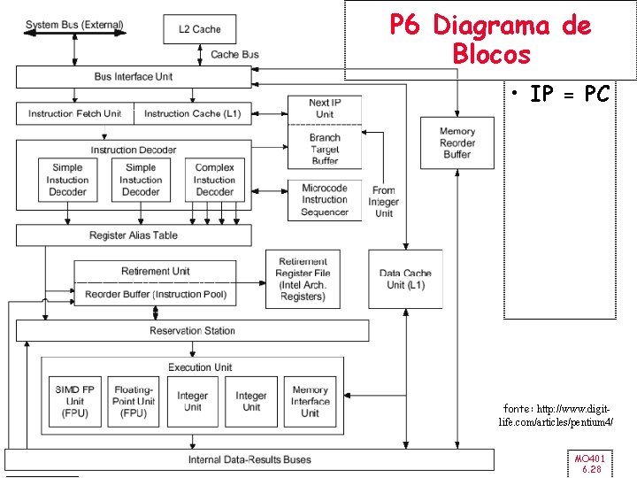 P 6 Diagrama de Blocos • IP = PC fonte: http: //www. digitlife. com/articles/pentium