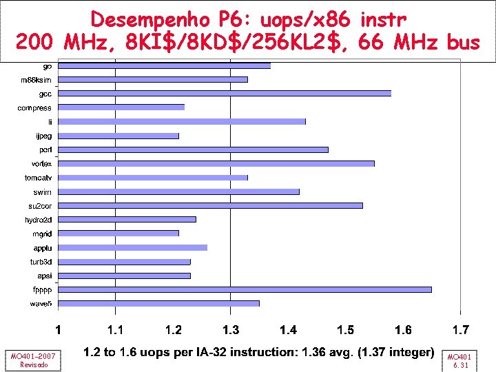 Desempenho P 6: uops/x 86 instr 200 MHz, 8 KI$/8 KD$/256 KL 2$, 66