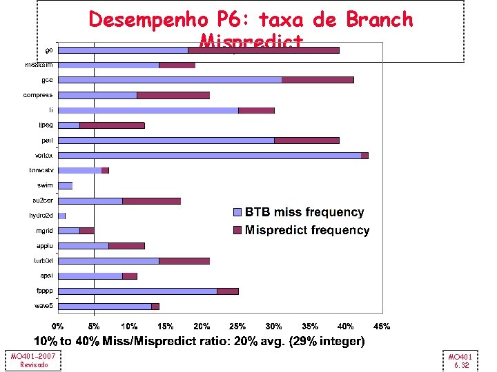 Desempenho P 6: taxa de Branch Mispredict MO 401 -2007 Revisado MO 401 6.