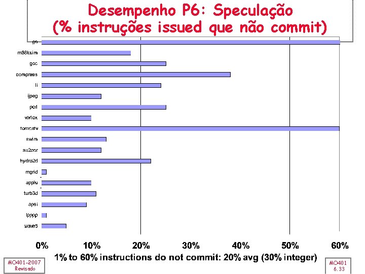 Desempenho P 6: Speculação (% instruções issued que não commit) MO 401 -2007 Revisado