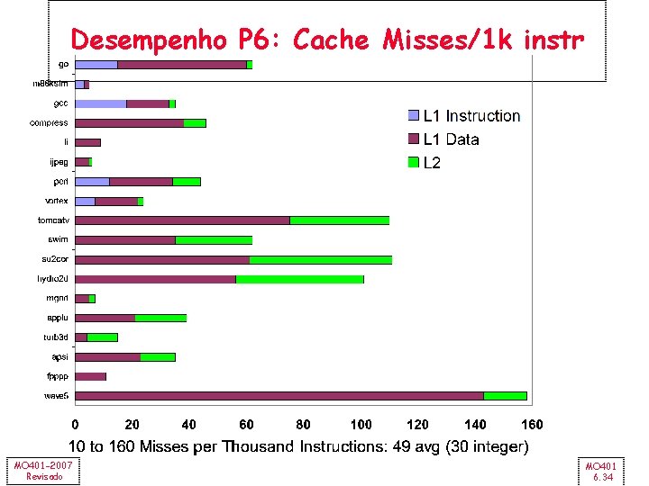 Desempenho P 6: Cache Misses/1 k instr MO 401 -2007 Revisado MO 401 6.