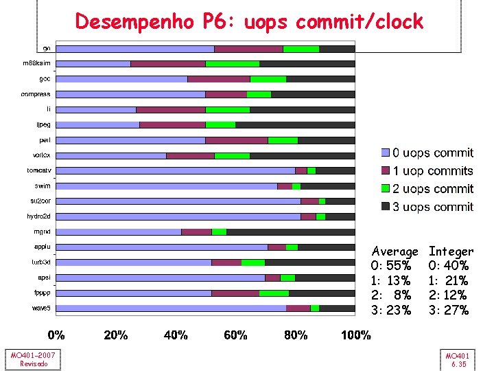 Desempenho P 6: uops commit/clock Average 0: 55% 1: 13% 2: 8% 3: 23%