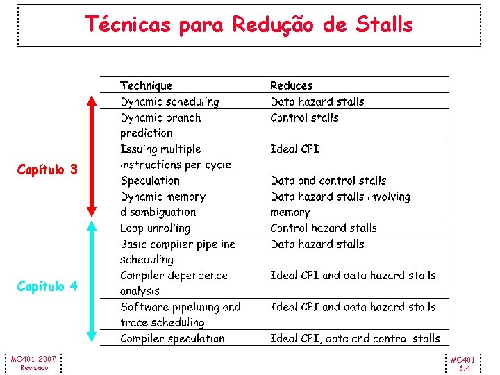 Técnicas para Redução de Stalls Capítulo 3 Capítulo 4 MO 401 -2007 Revisado MO