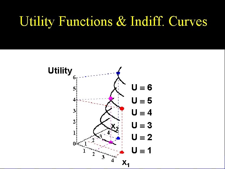 Utility Functions & Indiff. Curves Utility Uº 6 Uº 5 Uº 4 Uº 3