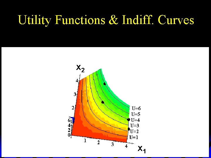 Utility Functions & Indiff. Curves x 2 x 1 