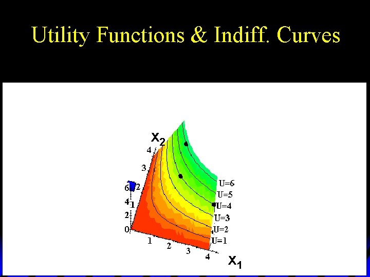 Utility Functions & Indiff. Curves x 2 x 1 