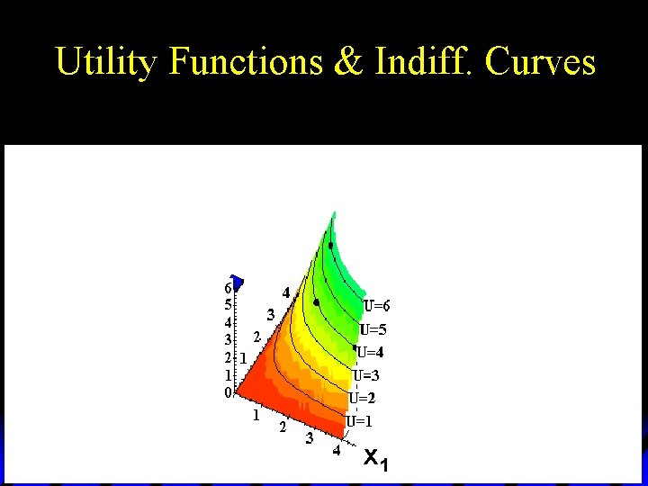 Utility Functions & Indiff. Curves x 1 